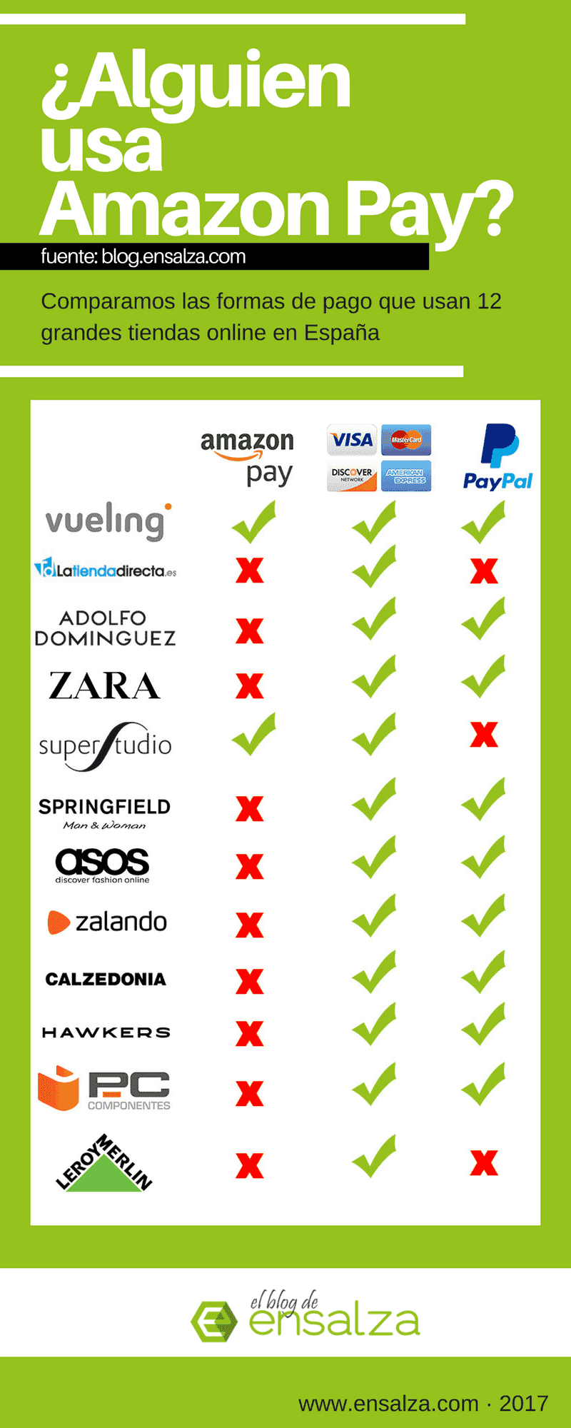 Comparativa Amazon Pay en España
